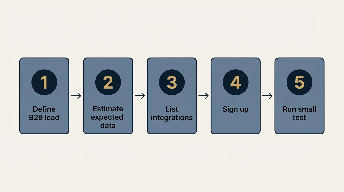 Step sequence: Getting Started Checklist (Define B2B lead, Estimate expected data, List integrations, Sign up)