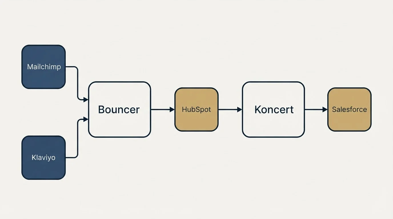 Integration schematic: Integration Ecosystem (Bouncer, Koncert, HubSpot, Mailchimp)