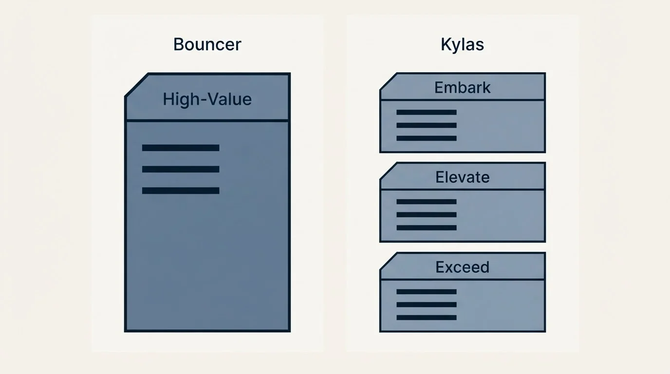 Pricing panels: Pricing Comparison (Bouncer, Kylas, High-Value, Embark)