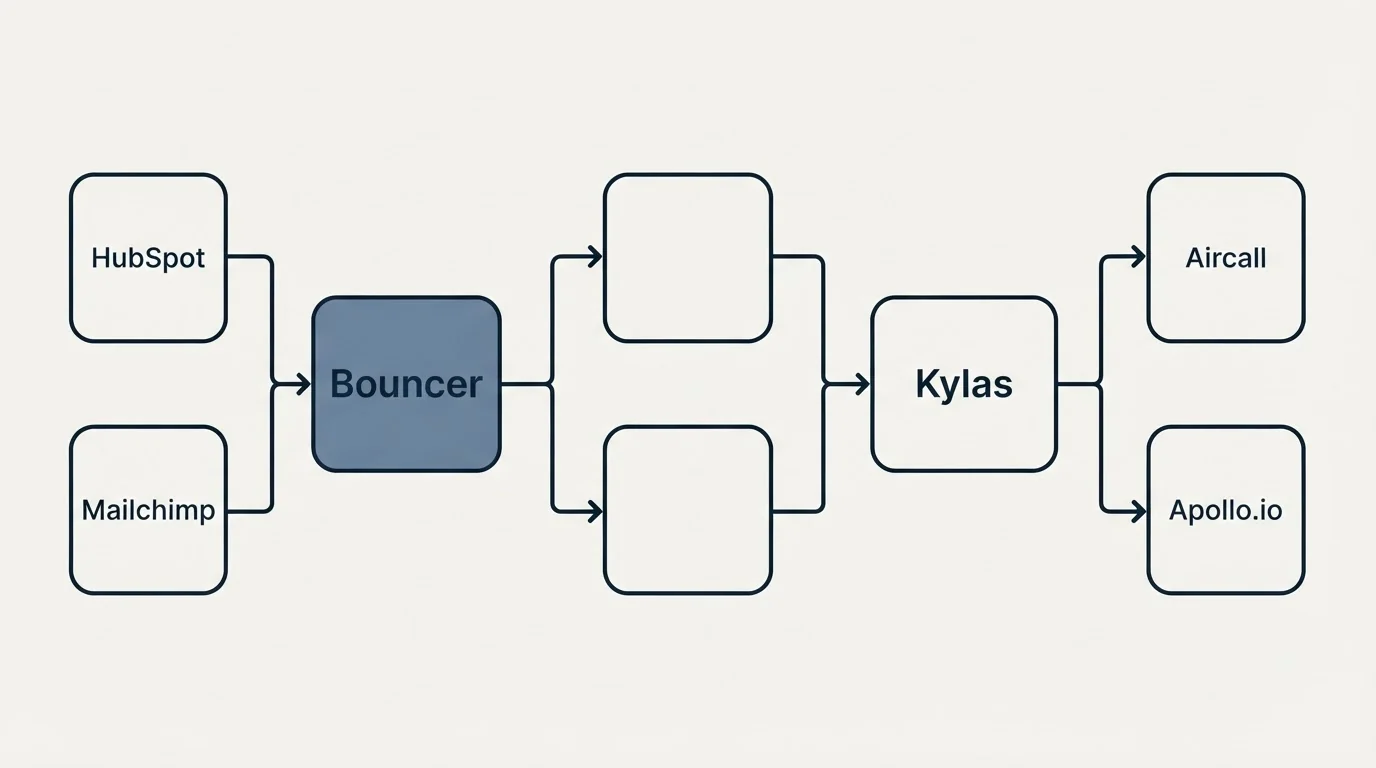 Integration flow: Integration Ecosystem (Bouncer, Kylas, HubSpot, Aircall)