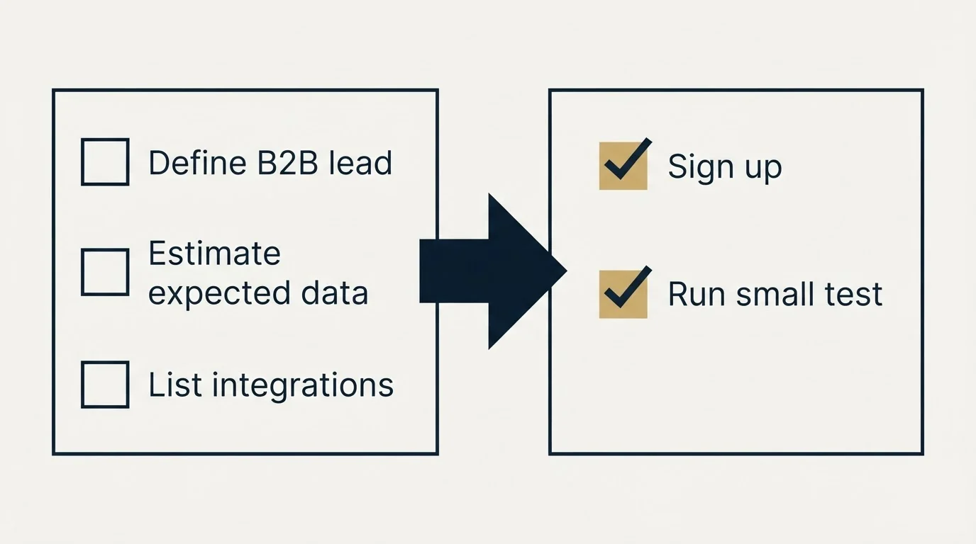 Before-and-after steps: Getting Started Checklist (Define B2B lead, Estimate expected data, List integrations, Sign up)