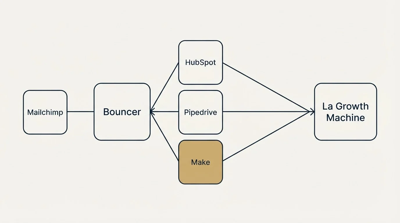 Integration schematic: Integration Ecosystem (Bouncer, La Growth Machine, HubSpot, Pipedrive)