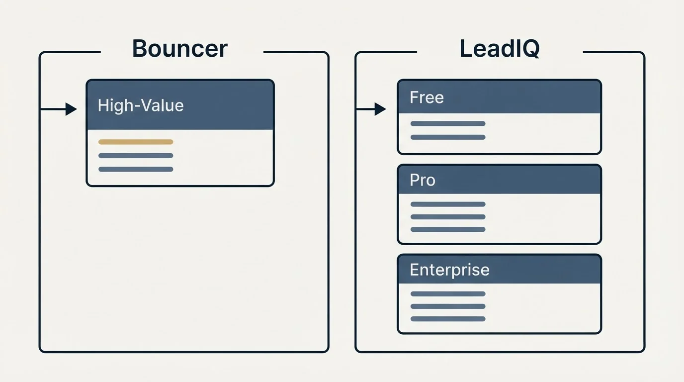 Pricing panels: Pricing Comparison (Bouncer, LeadIQ, High-Value, Free)