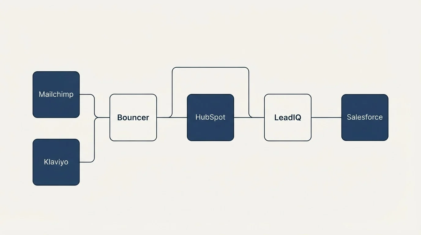 Integration flow: Integration Ecosystem (Bouncer, LeadIQ, HubSpot, Mailchimp)