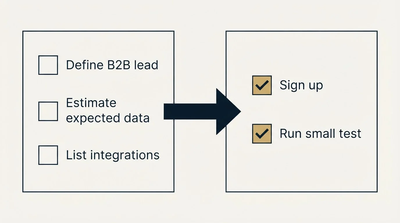 Before-and-after steps: Getting Started Checklist (Define B2B lead, Estimate expected data, List integrations, Sign up)