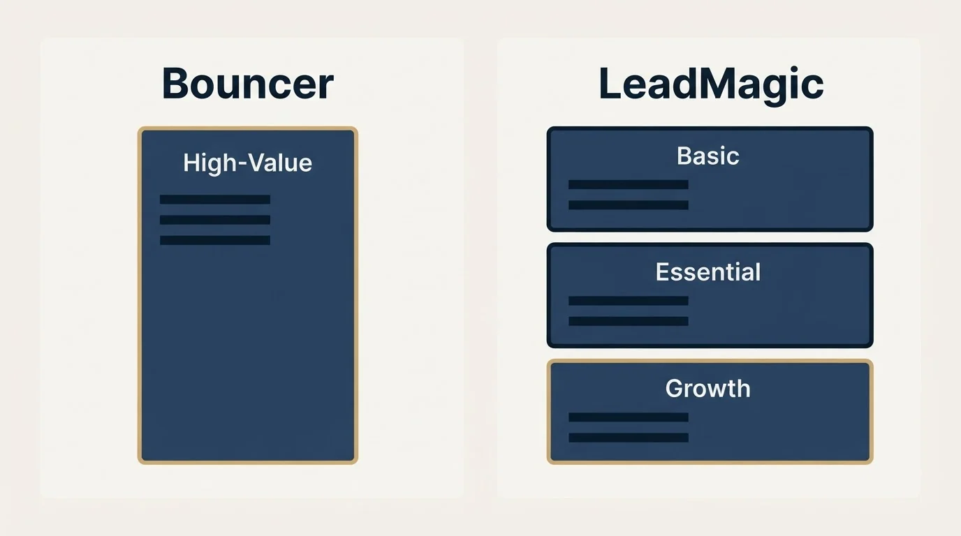 Pricing panels: Pricing Comparison (Bouncer, LeadMagic, High-Value, Basic)