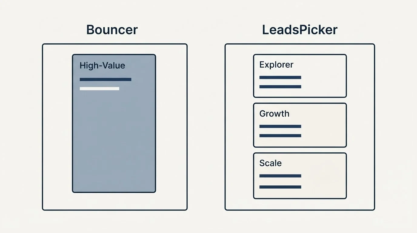 Pricing panels: Pricing Comparison (Bouncer, LeadsPicker, High-Value, Explorer)