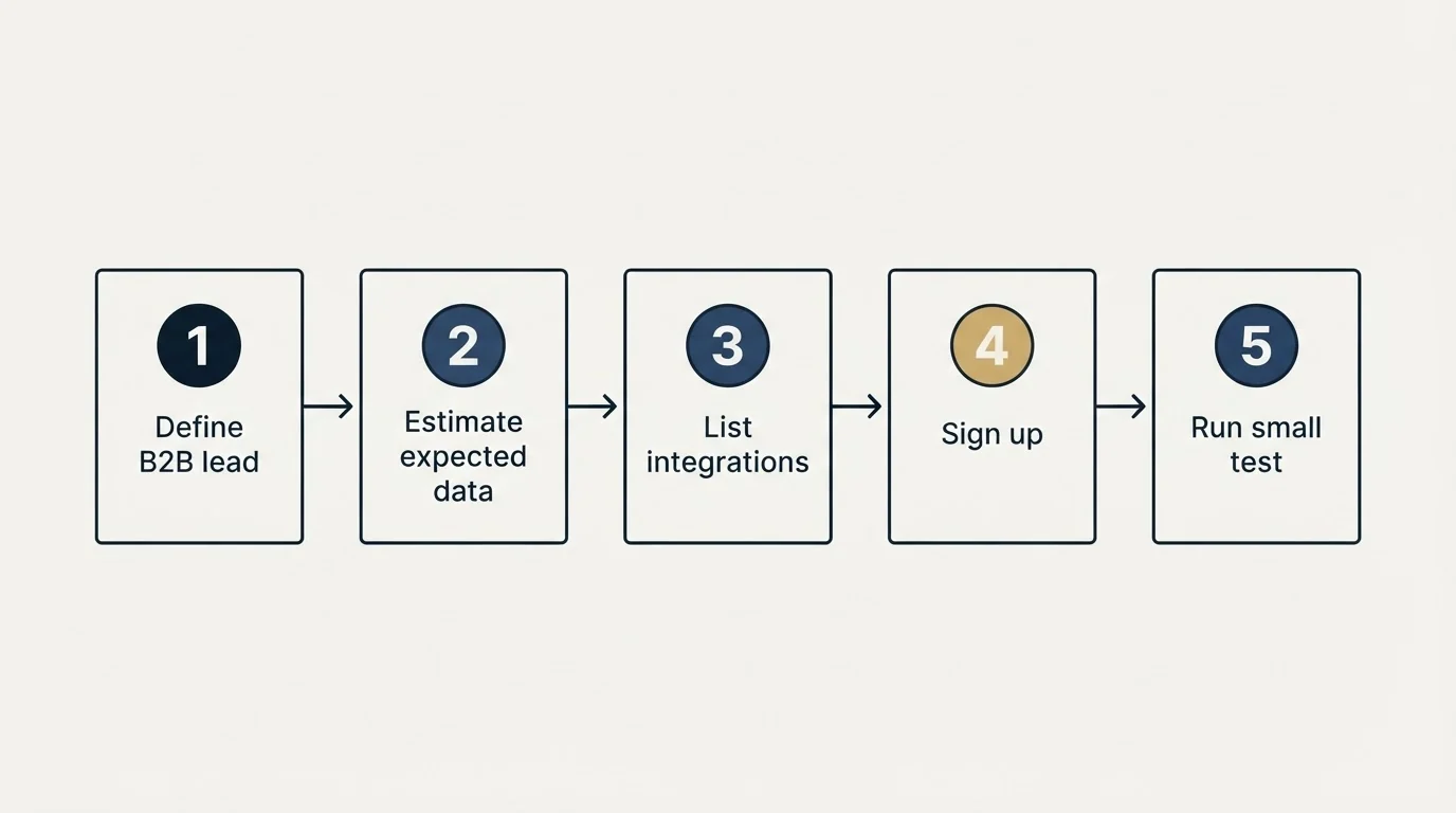 Step sequence: Getting Started Checklist (Define B2B lead, Estimate expected data, List integrations, Sign up)