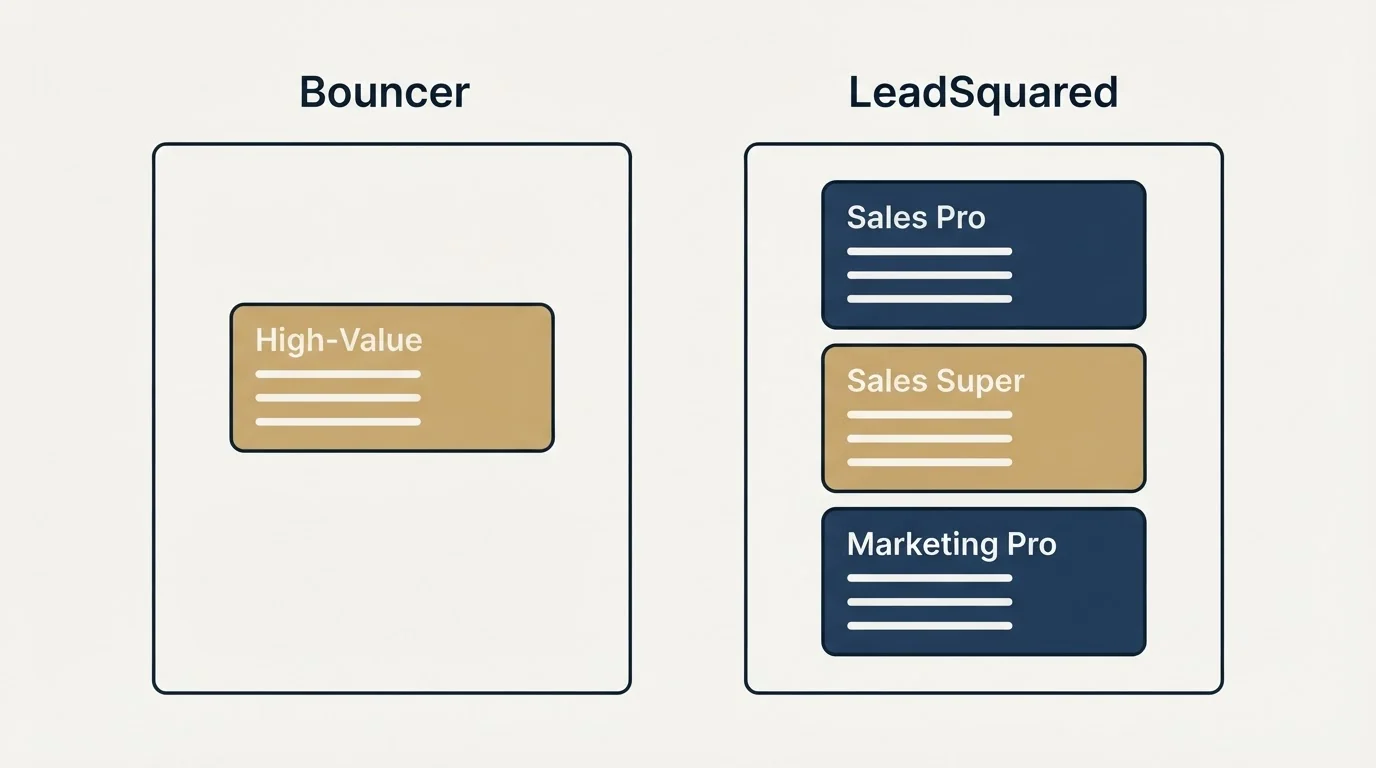 Pricing panels: Pricing Comparison (Bouncer, LeadSquared, High-Value, Sales Pro)