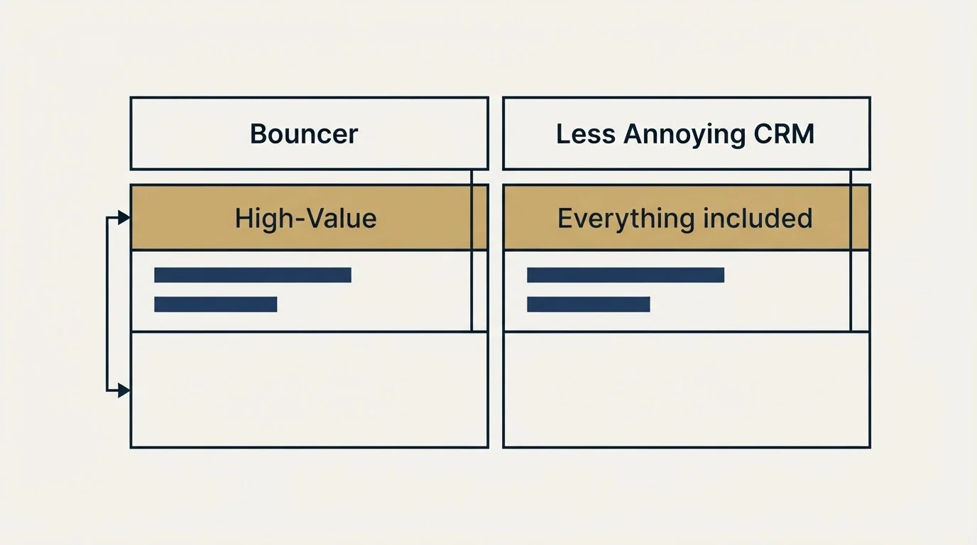 Pricing table: Pricing Comparison (Bouncer, Less Annoying CRM, High-Value, Everything included)