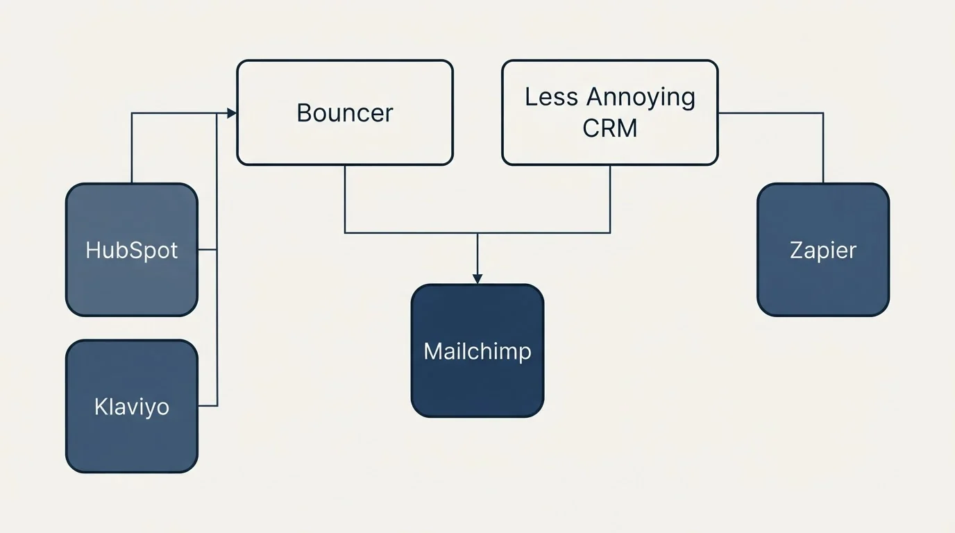 Integration grid: Integration Ecosystem (Bouncer, Less Annoying CRM, Mailchimp, HubSpot)