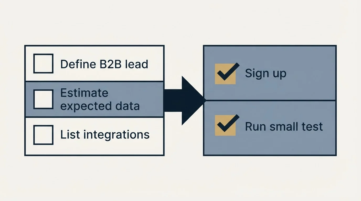 Before-and-after steps: Getting Started Checklist (Define B2B lead, Estimate expected data, List integrations, Sign up)