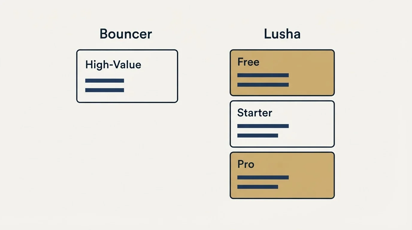 Pricing panels: Pricing Comparison (Bouncer, Lusha, High-Value, Free)