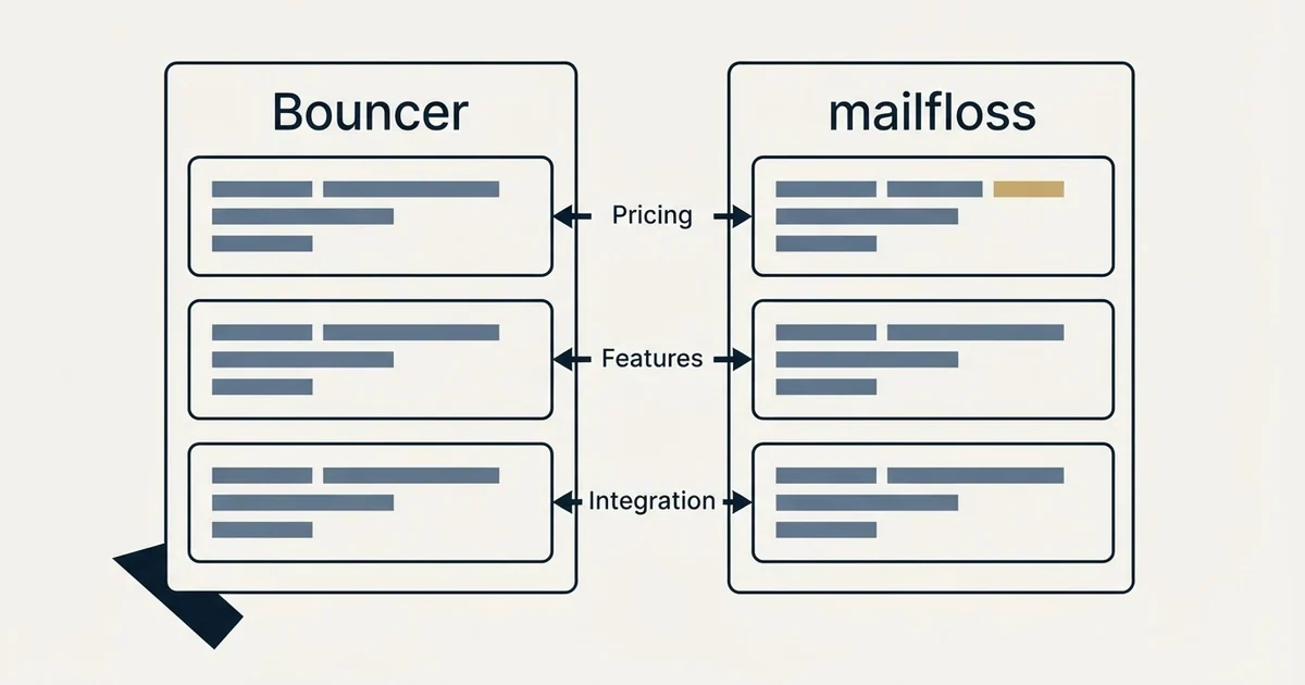 Comparison panel: Bouncer vs mailfloss (Pricing, Features, Integration)