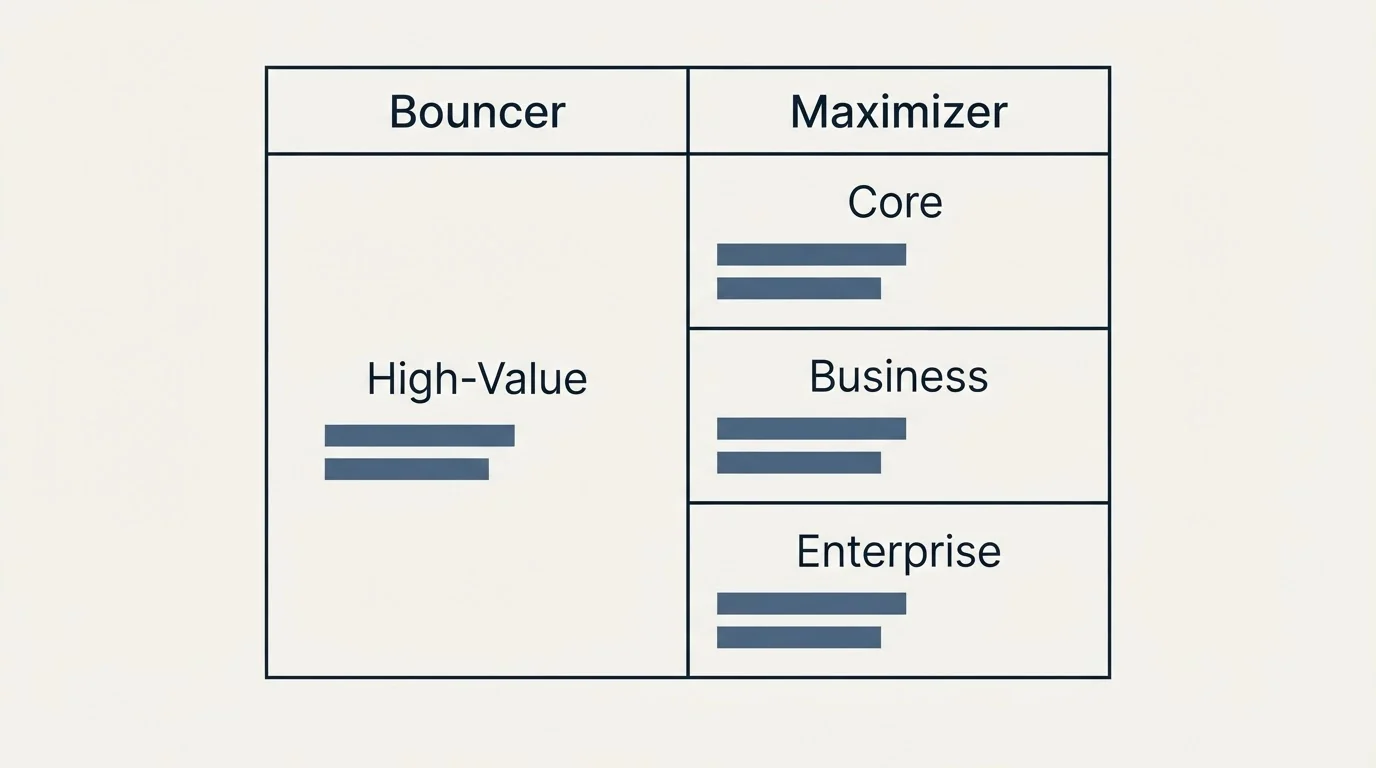 Pricing table: Pricing Comparison (Bouncer, Maximizer, High-Value, Core)