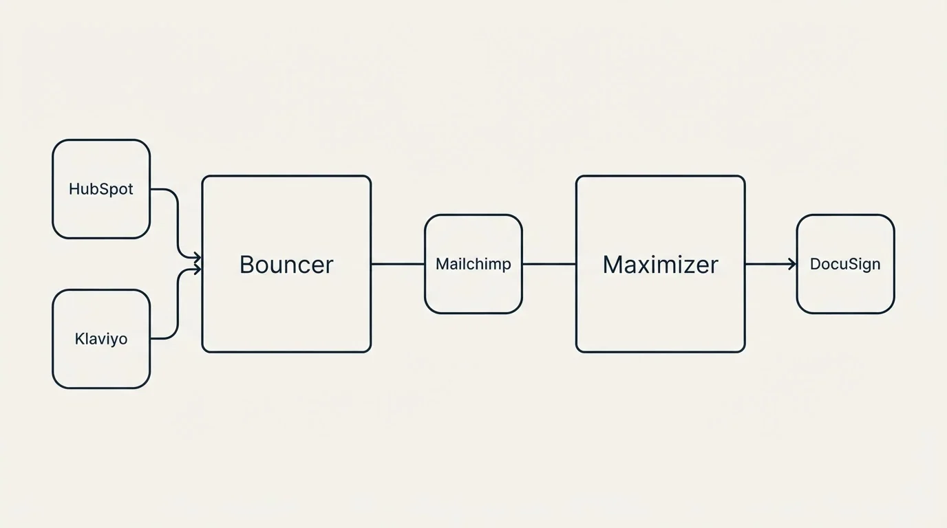 Integration schematic: Integration Ecosystem (Bouncer, Maximizer, Mailchimp, HubSpot)