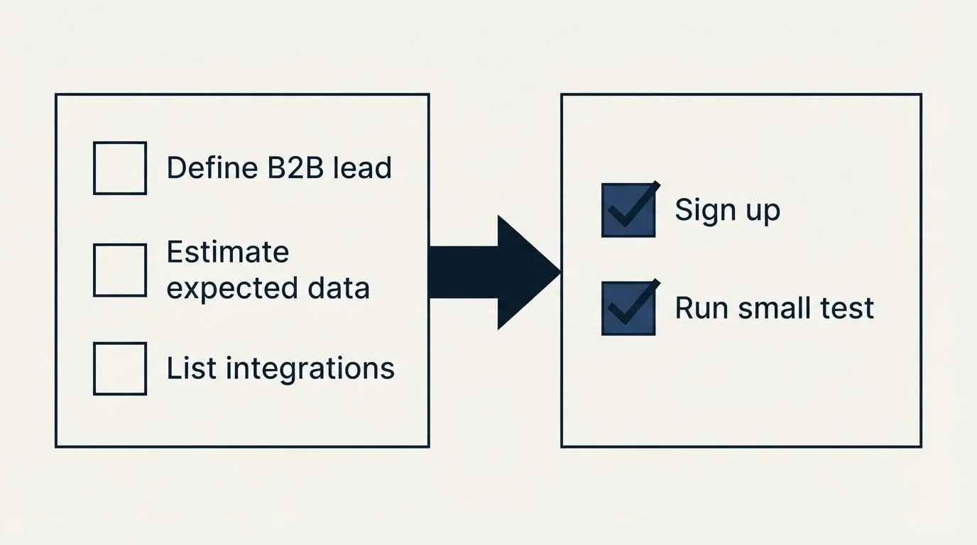 Before-and-after steps: Getting Started Checklist (Define B2B lead, Estimate expected data, List integrations, Sign up)
