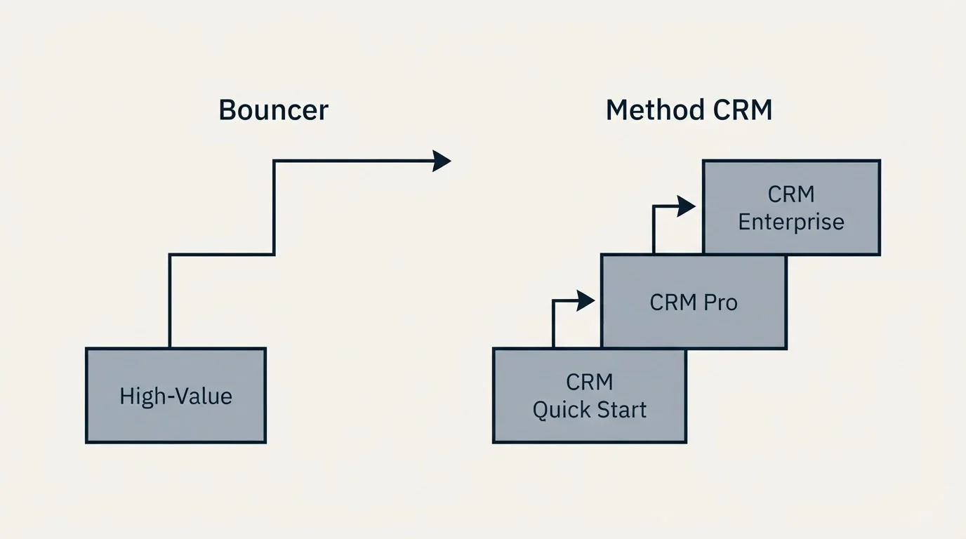Pricing ladder: Pricing Comparison (Bouncer, Method CRM, High-Value, CRM Quick Start)