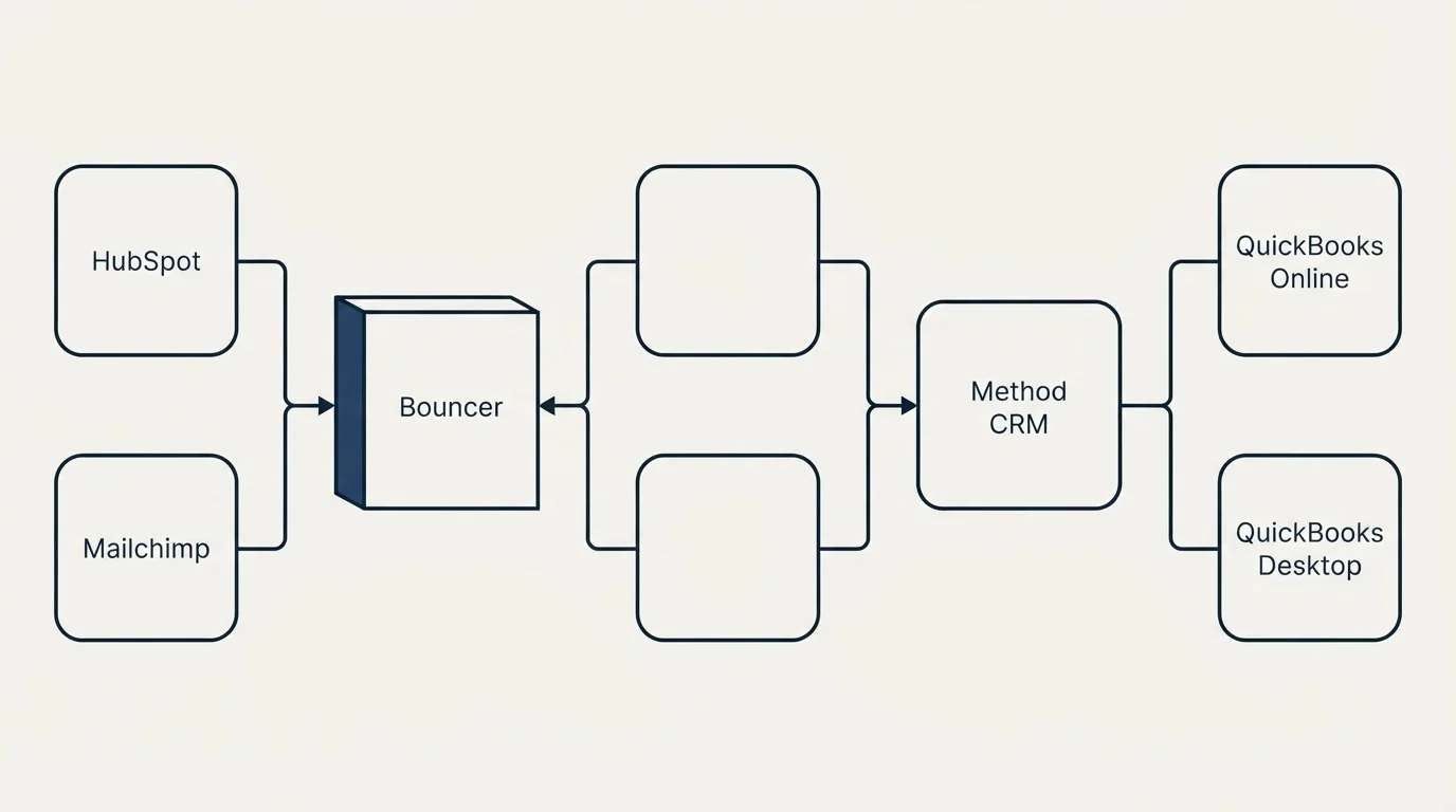 Integration flow: Integration Ecosystem (Bouncer, Method CRM, HubSpot, QuickBooks Online)