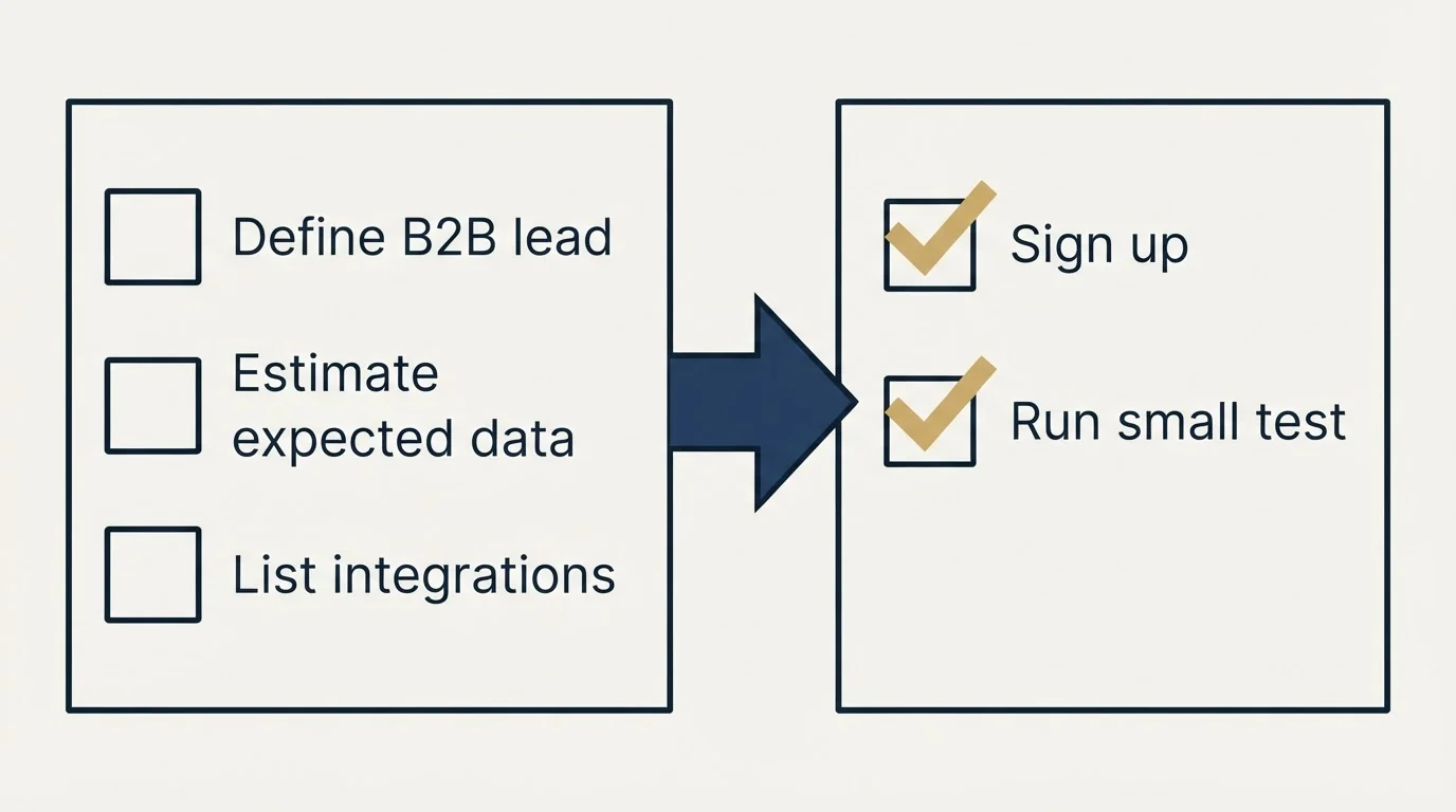 Before-and-after steps: Getting Started Checklist (Define B2B lead, Estimate expected data, List integrations, Sign up)