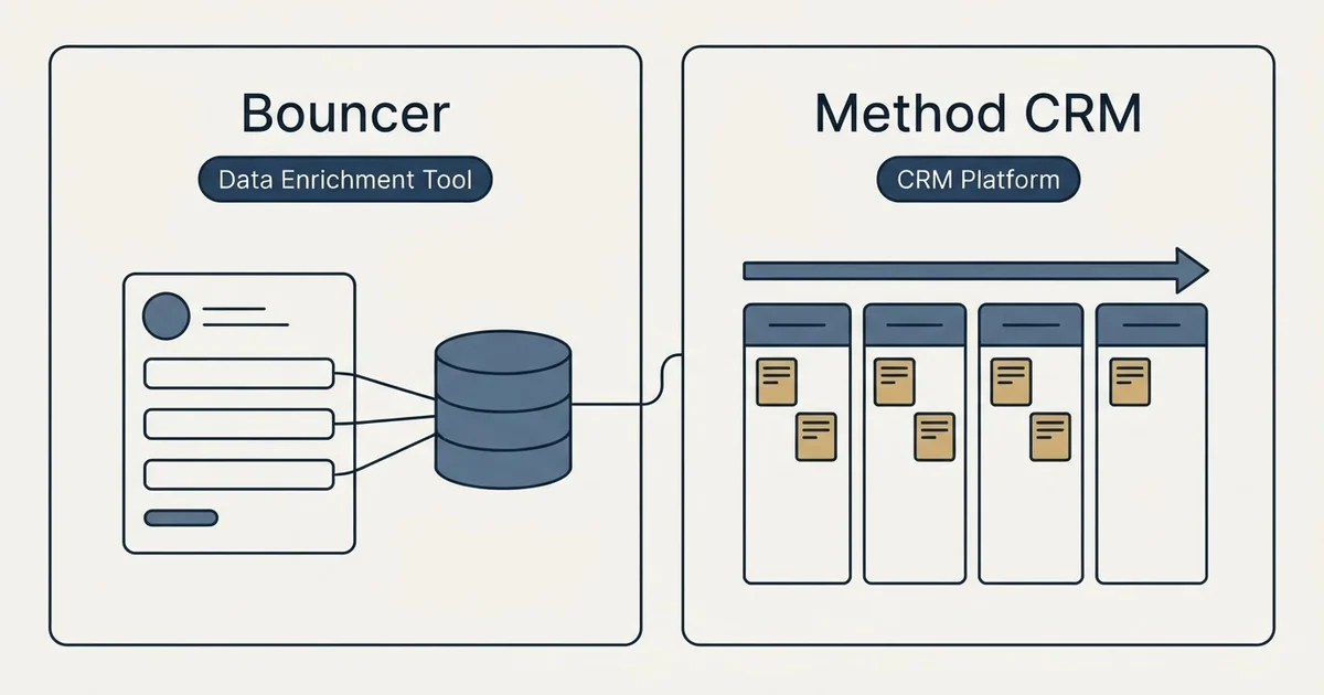 Side-by-side panels: Bouncer vs Method CRM (Data Enrichment Tool, CRM Platform)