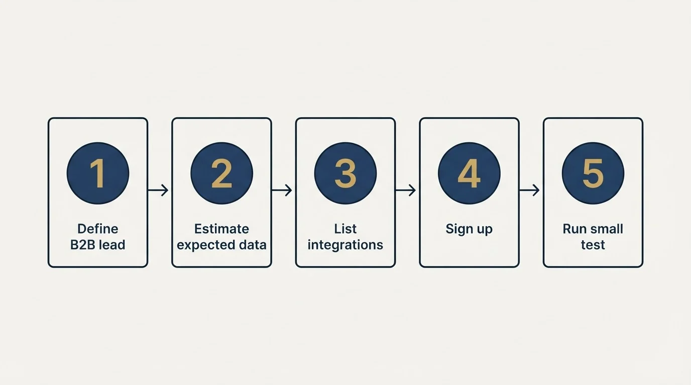 Step sequence: Getting Started Checklist (Define B2B lead, Estimate expected data, List integrations, Sign up)