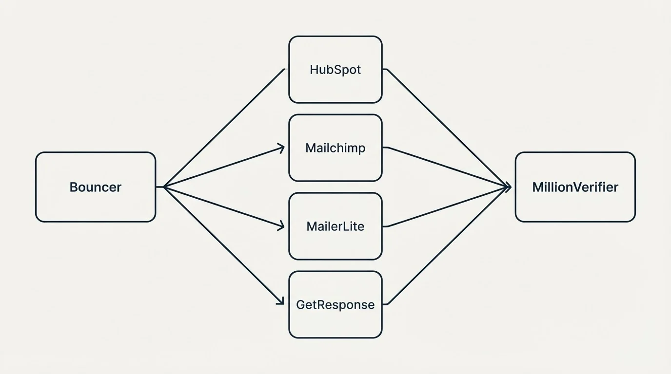 Integration flow: Integration Ecosystem (Bouncer, MillionVerifier, HubSpot, Mailchimp)