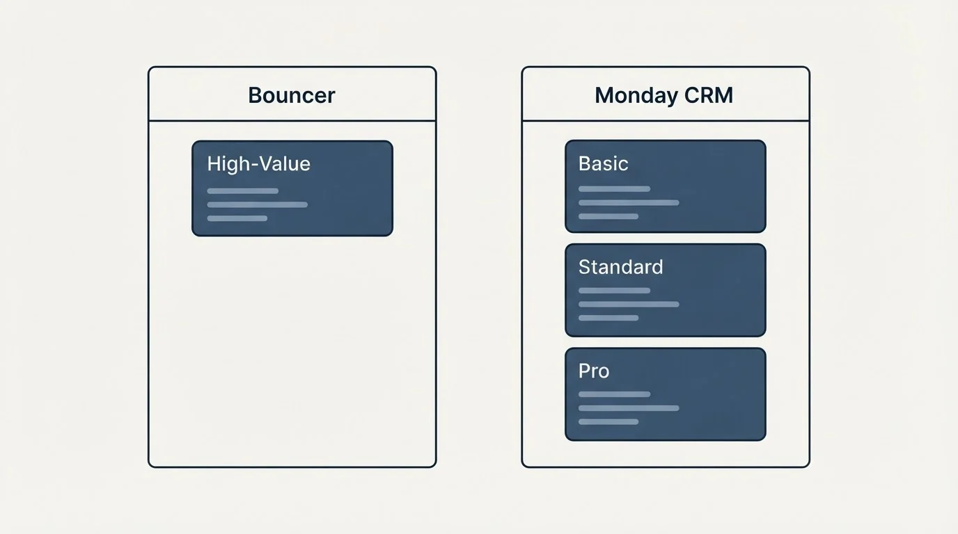 Pricing panels: Pricing Comparison (Bouncer, Monday CRM, High-Value, Basic)