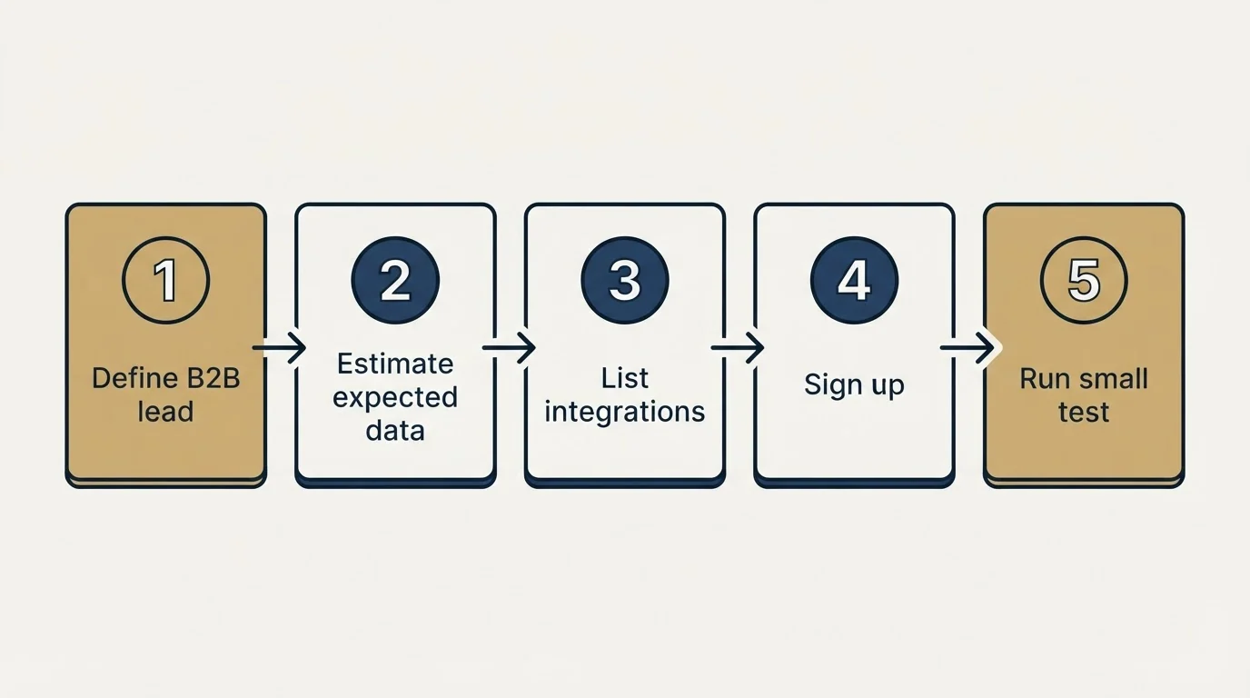 Step sequence: Getting Started Checklist (Define B2B lead, Estimate expected data, List integrations, Sign up)