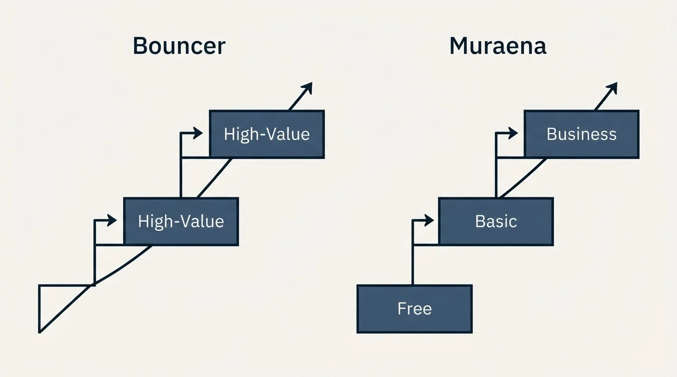 Pricing ladder: Pricing Comparison (Bouncer, Muraena, High-Value, Free)