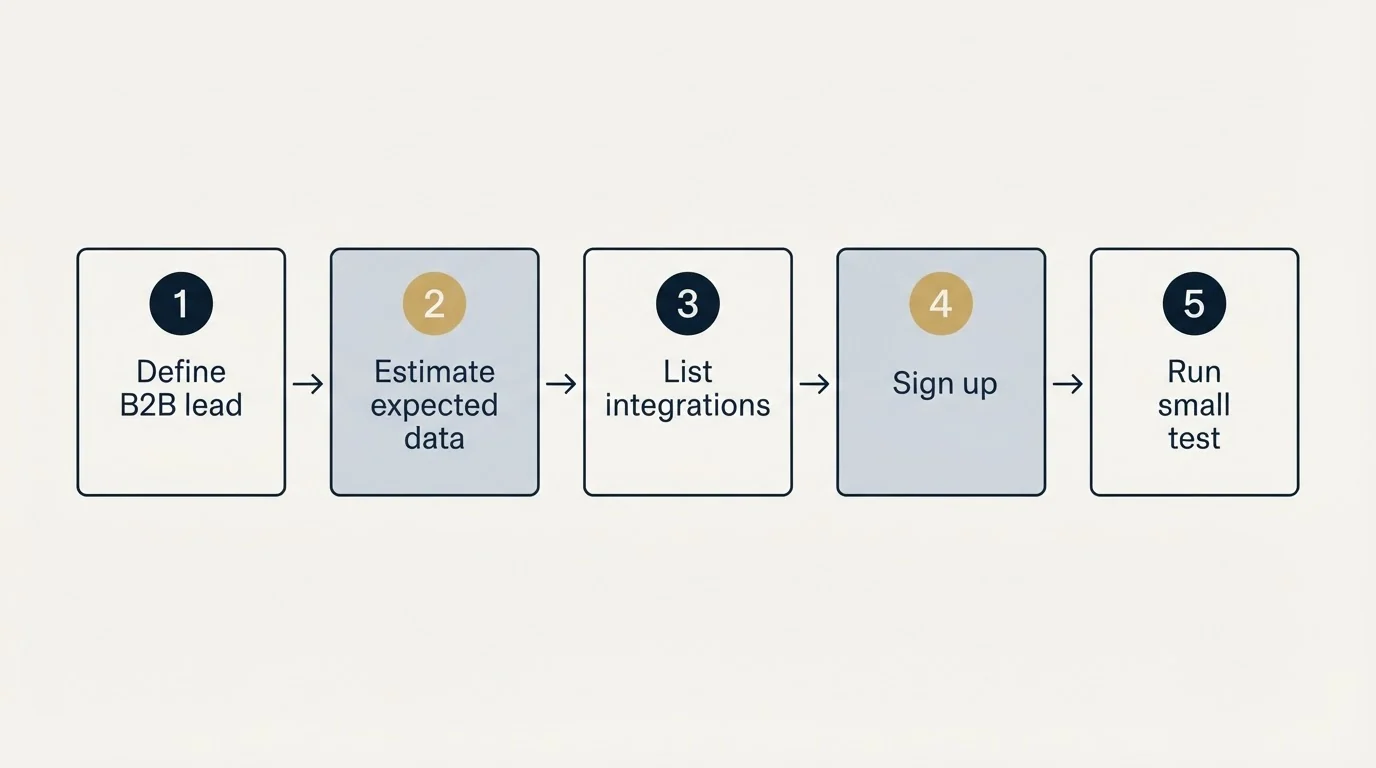 Step sequence: Getting Started Checklist (Define B2B lead, Estimate expected data, List integrations, Sign up)