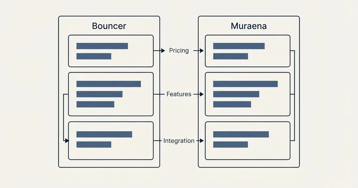 Comparison panel: Bouncer vs Muraena (Pricing, Features, Integration)