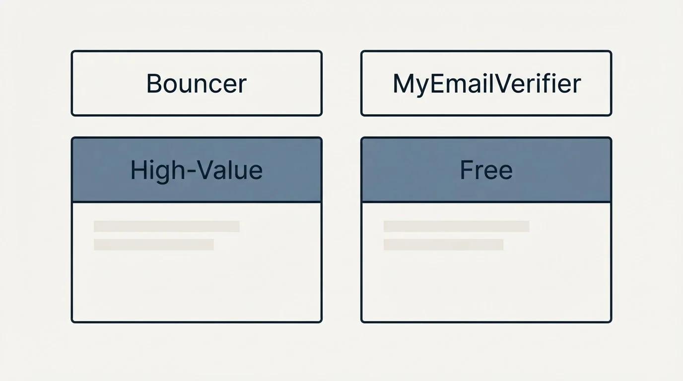 Pricing table: Pricing Comparison (Bouncer, MyEmailVerifier, High-Value, Free)