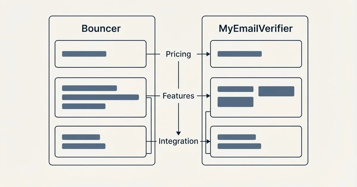 Comparison panel: Bouncer vs MyEmailVerifier (Pricing, Features, Integration)
