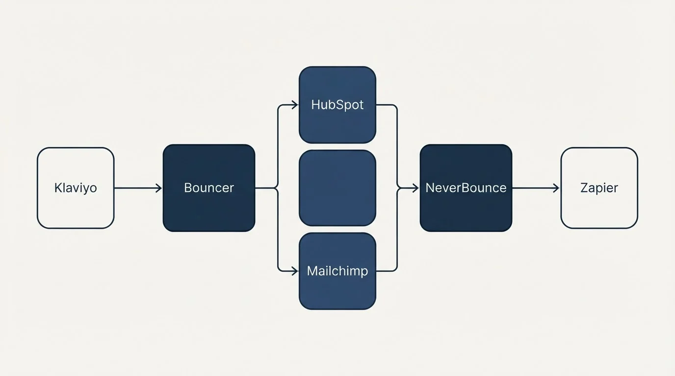 Integration flow: Integration Ecosystem (Bouncer, NeverBounce, HubSpot, Mailchimp)