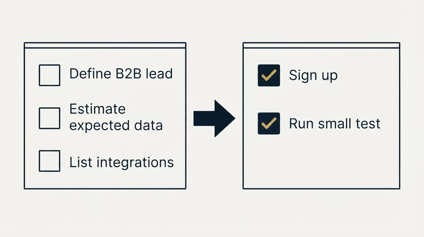 Before-and-after steps: Getting Started Checklist (Define B2B lead, Estimate expected data, List integrations, Sign up)