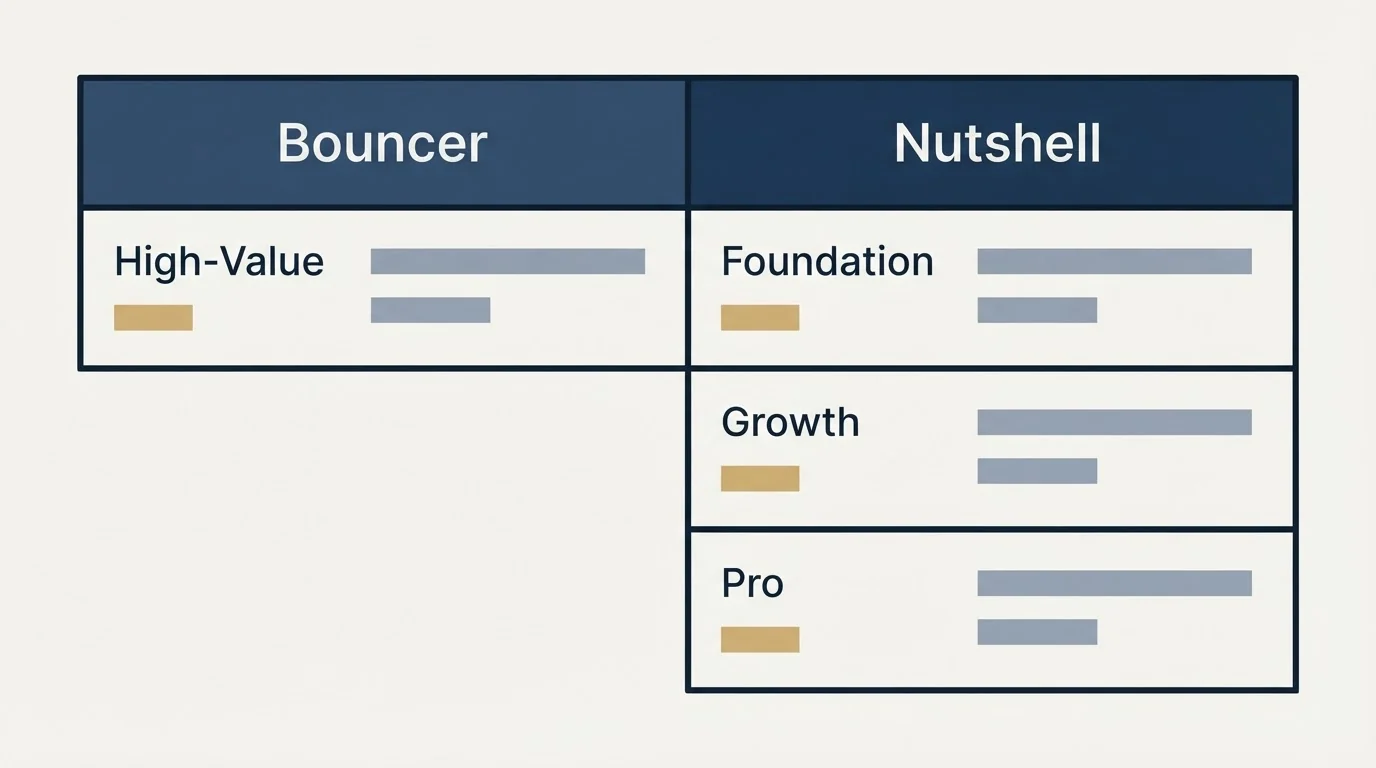 Pricing table: Pricing Comparison (Bouncer, Nutshell, High-Value, Foundation)