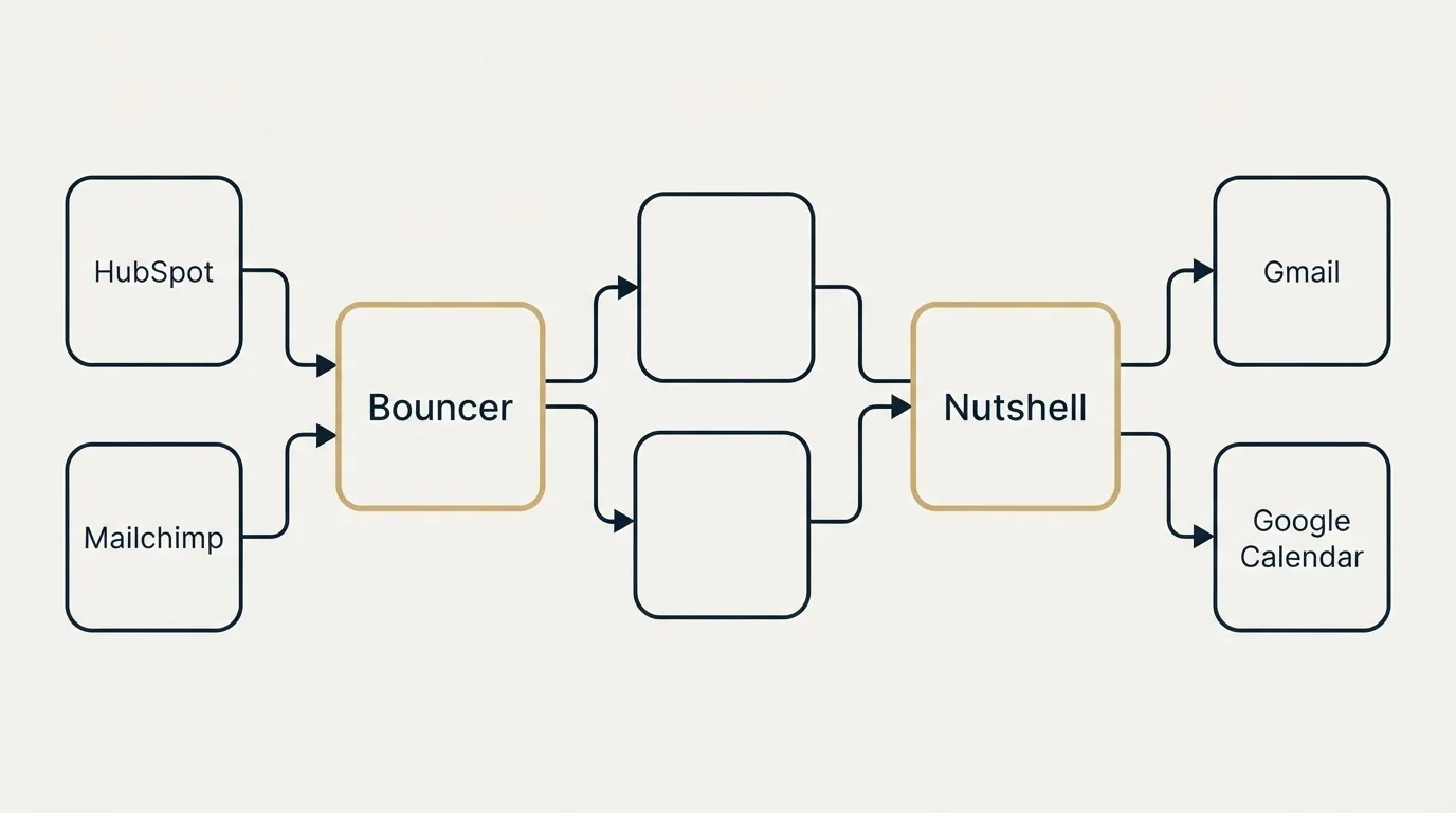 Integration schematic: Integration Ecosystem (Bouncer, Nutshell, HubSpot, Gmail)