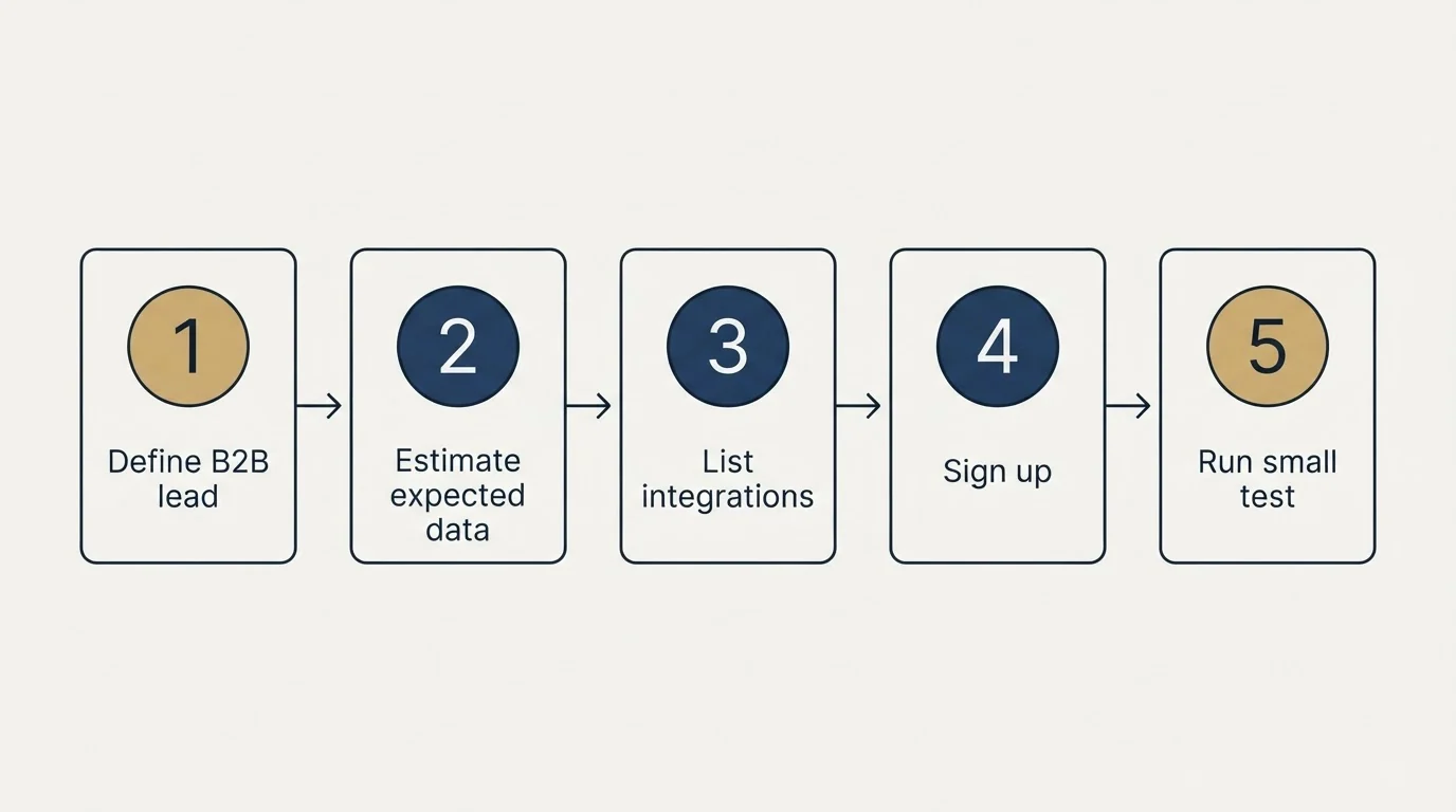 Step sequence: Getting Started Checklist (Define B2B lead, Estimate expected data, List integrations, Sign up)