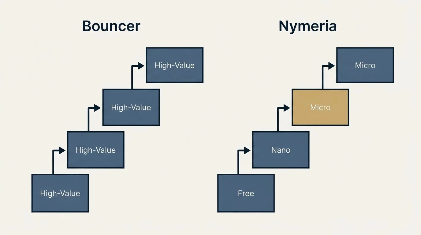 Pricing ladder: Pricing Comparison (Bouncer, Nymeria, High-Value, Free)