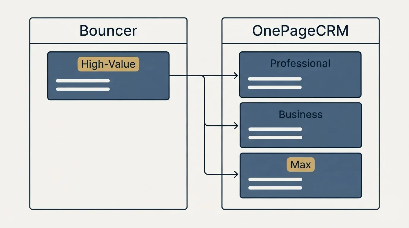 Pricing panels: Pricing Comparison (Bouncer, OnePageCRM, High-Value, Professional)