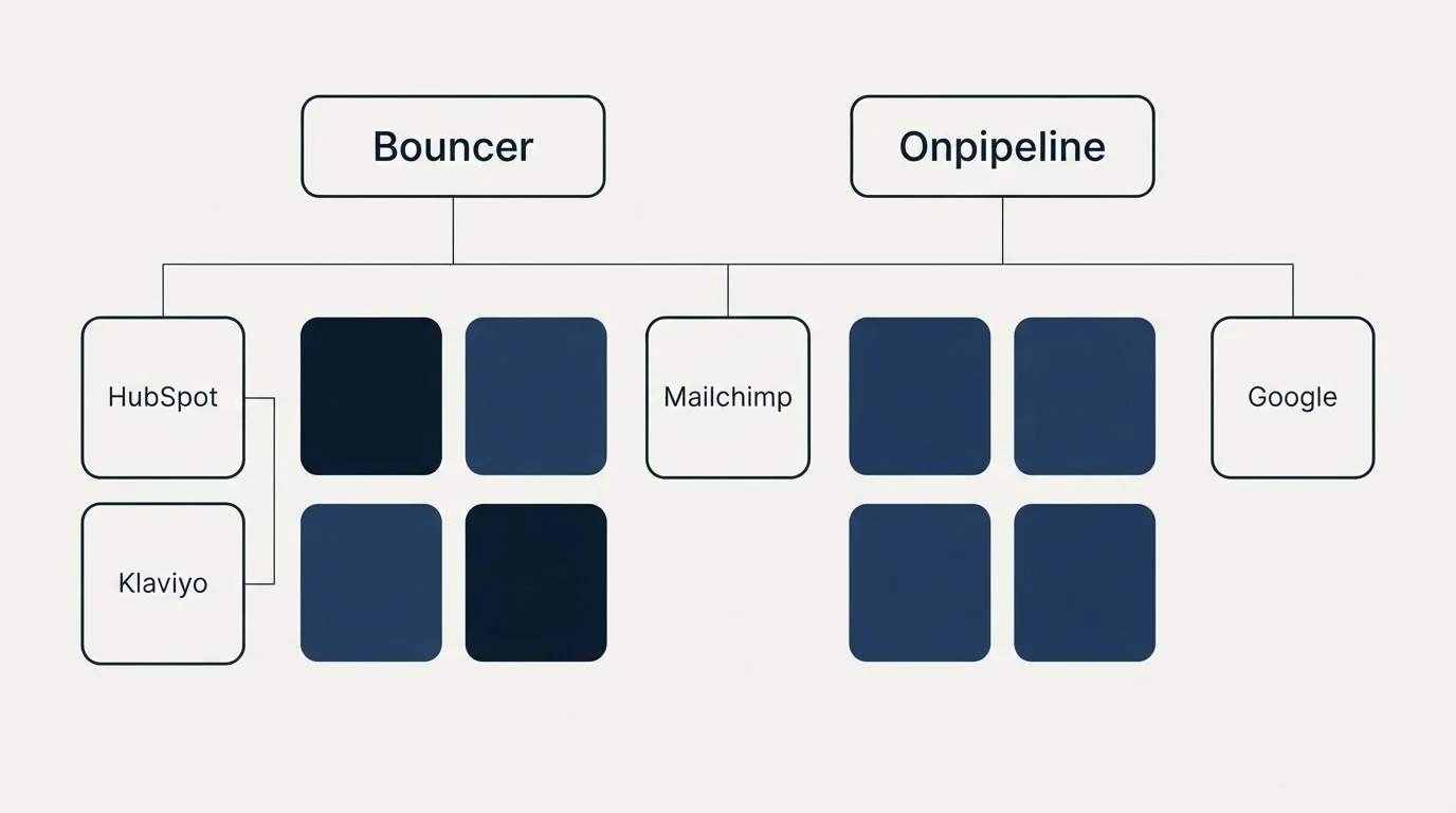 Integration grid: Integration Ecosystem (Bouncer, Onpipeline, Mailchimp, HubSpot)