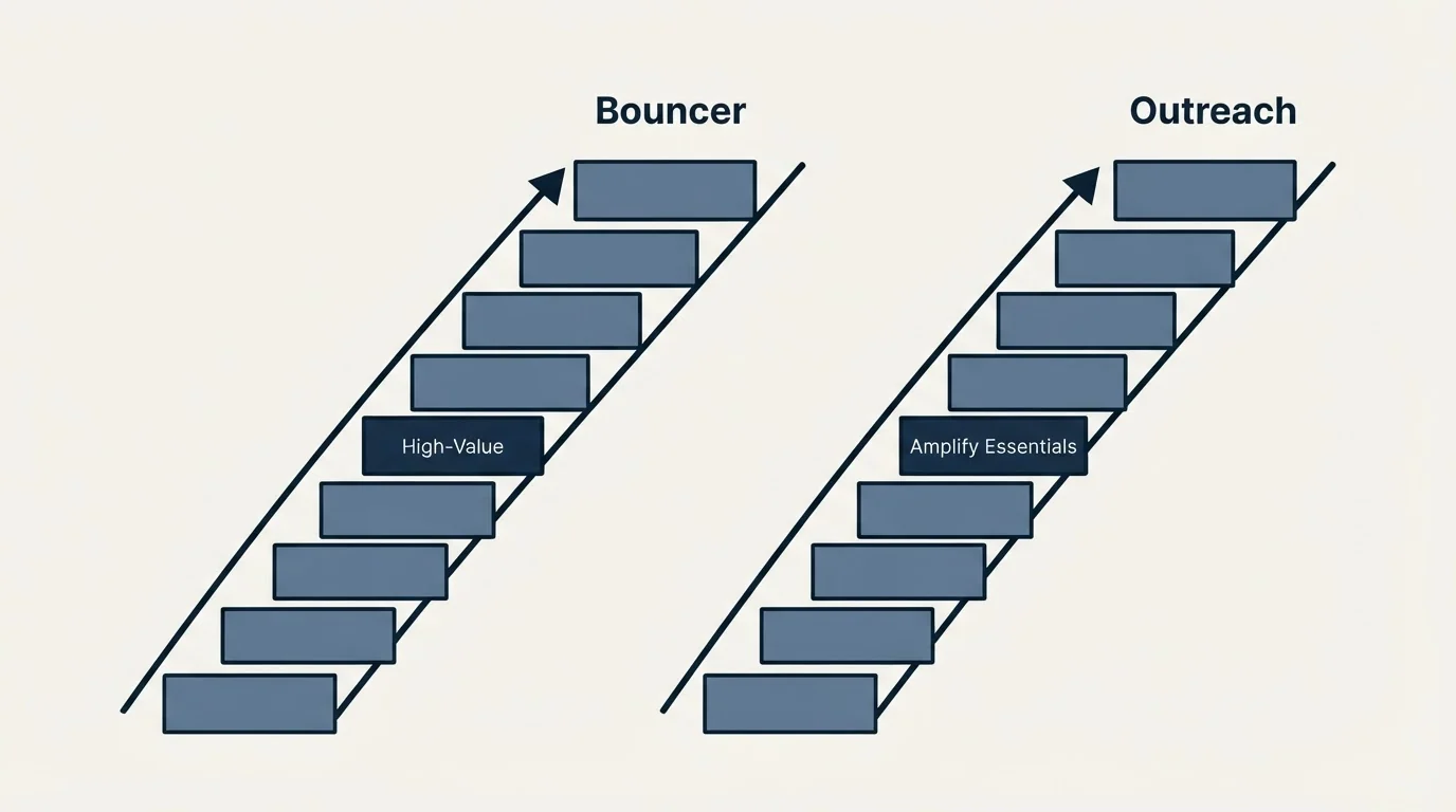 Pricing ladder: Pricing Comparison (Bouncer, Outreach, High-Value, Amplify Essentials)