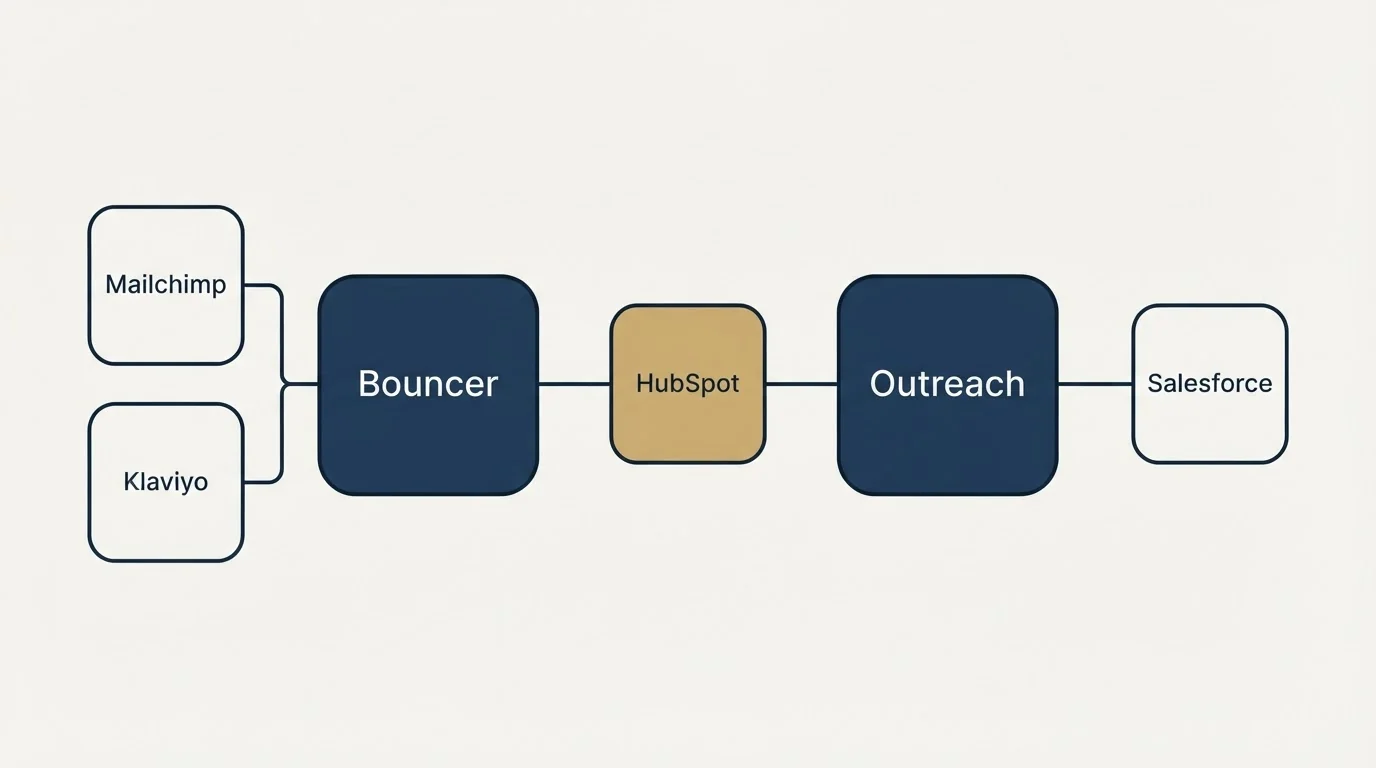 Integration schematic: Integration Ecosystem (Bouncer, Outreach, HubSpot, Mailchimp)