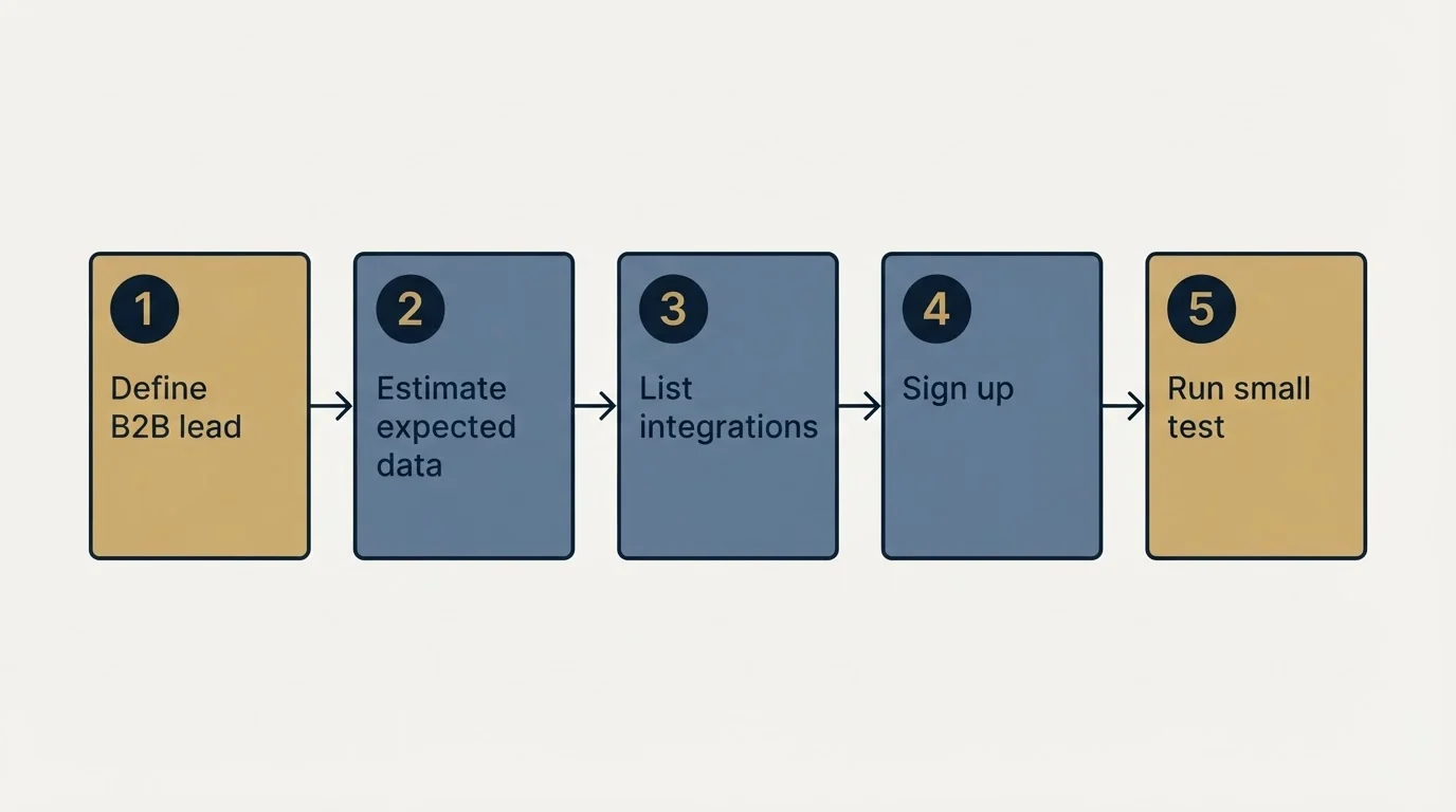Step sequence: Getting Started Checklist (Define B2B lead, Estimate expected data, List integrations, Sign up)