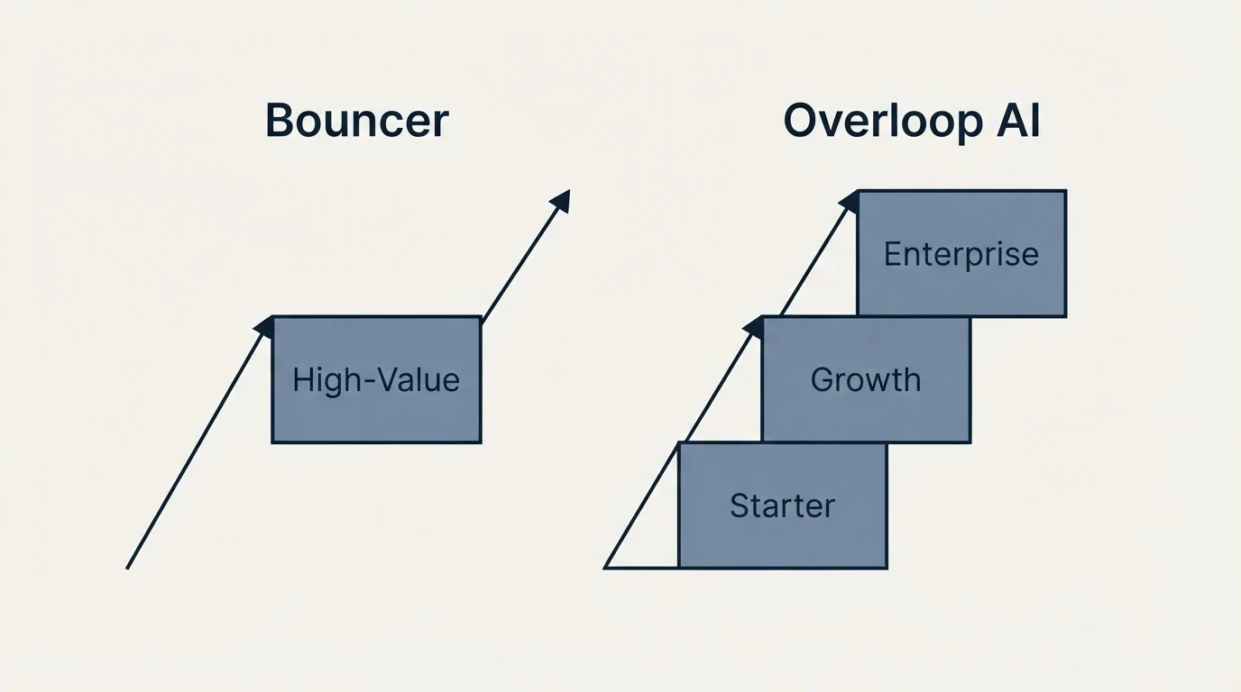 Pricing ladder: Pricing Comparison (Bouncer, Overloop AI, High-Value, Starter)