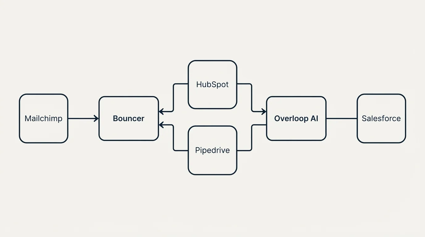 Integration flow: Integration Ecosystem (Bouncer, Overloop AI, HubSpot, Pipedrive)
