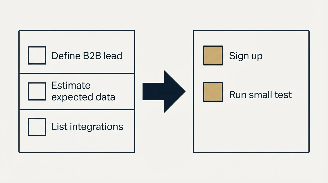 Before-and-after steps: Getting Started Checklist (Define B2B lead, Estimate expected data, List integrations, Sign up)
