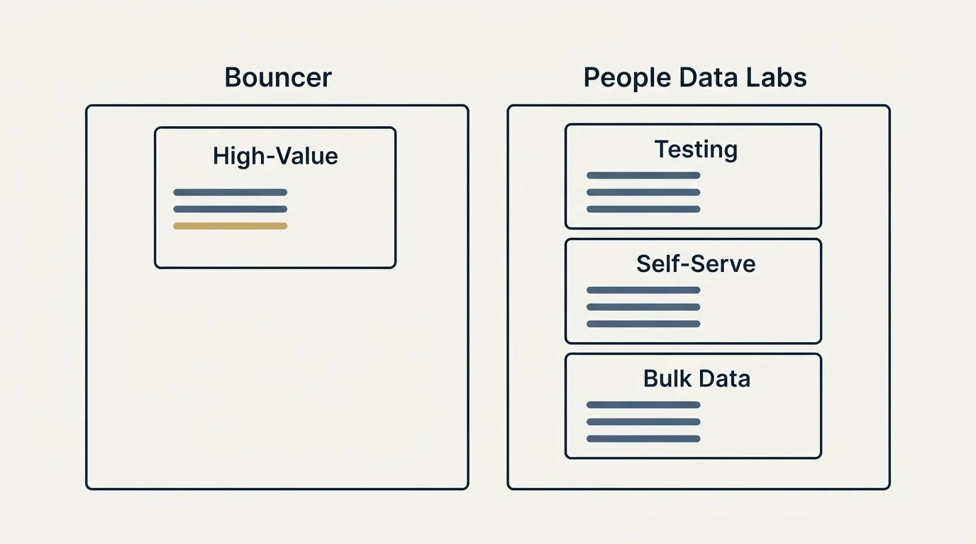 Pricing panels: Pricing Comparison (Bouncer, People Data Labs, High-Value, Testing)