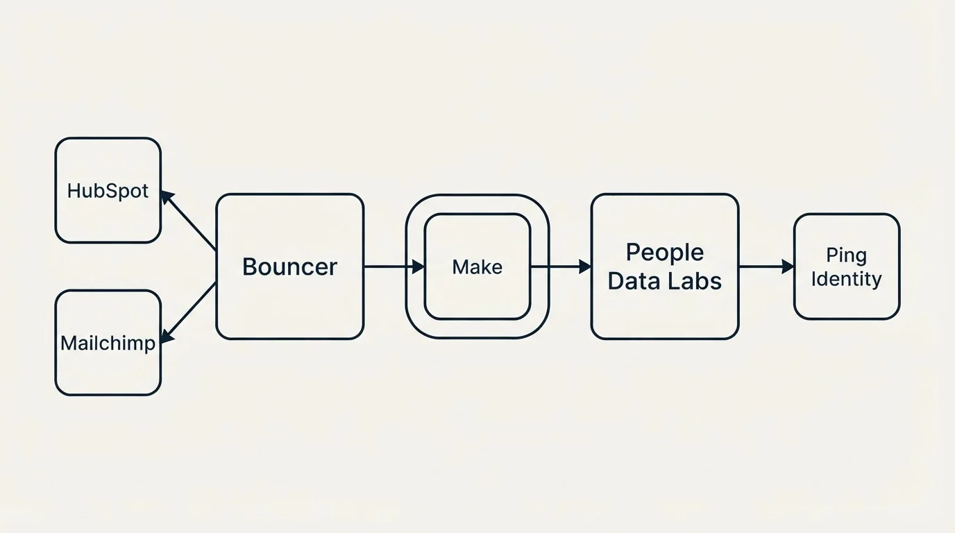 Integration schematic: Integration Ecosystem (Bouncer, People Data Labs, Make, HubSpot)